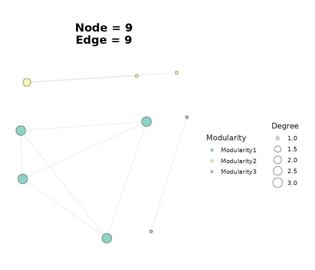 Consensus network from rank-fusion / Borda.