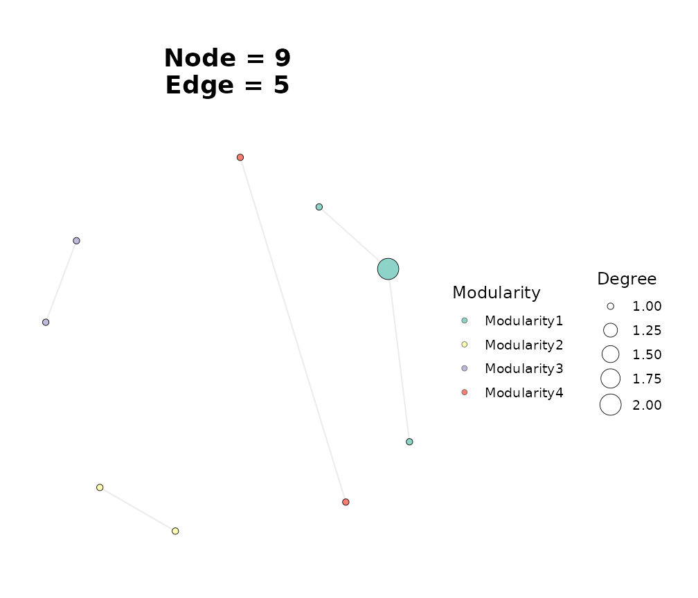Strict-intersection consensus: only edges shared across all three methods.
