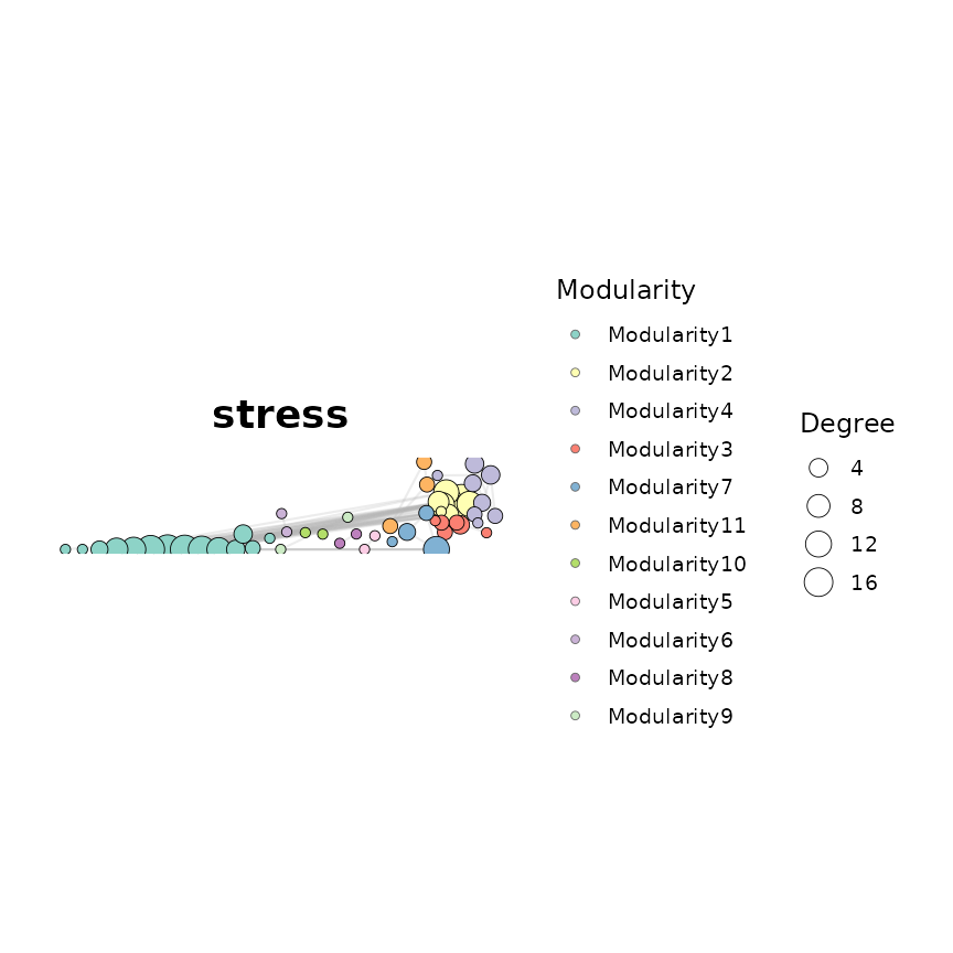 Stress majorisation (stress)
