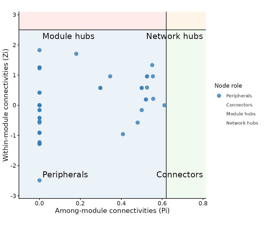 Zi-Pi scatter plot. Quadrants identify node roles.