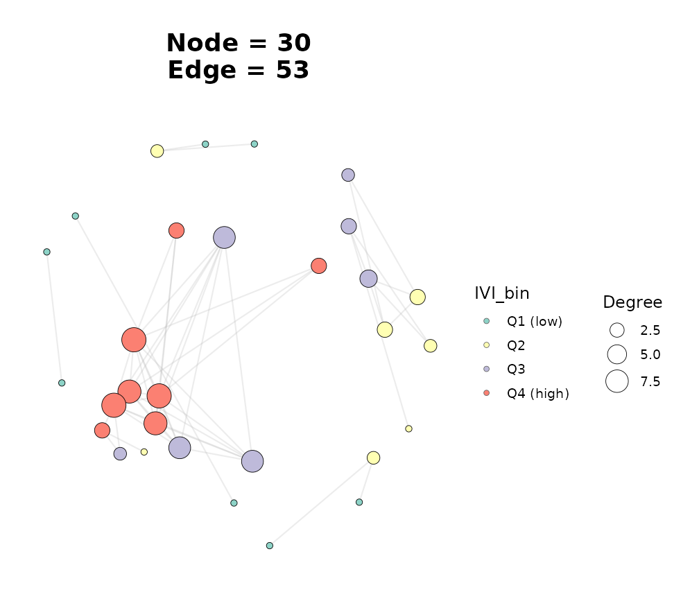 Network coloured by IVI quartile; warmer = more influential.