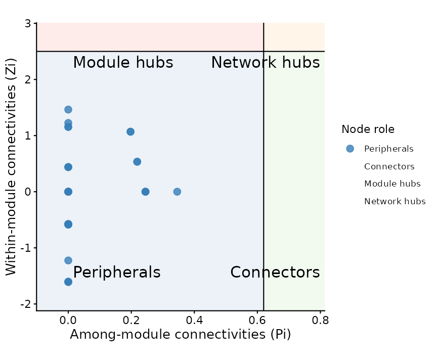 Zi-Pi quadrant plot; node roles classified by within- vs across-module connectivity.