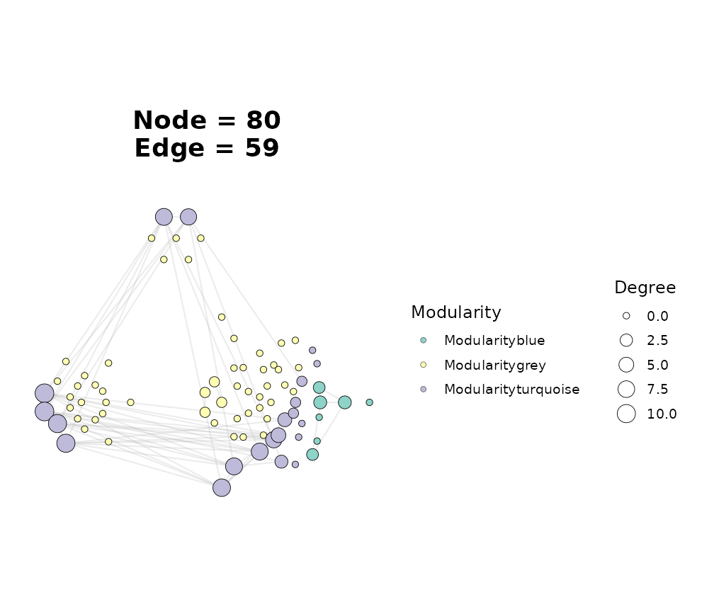 Circular module layout groups nodes by WGCNA module.