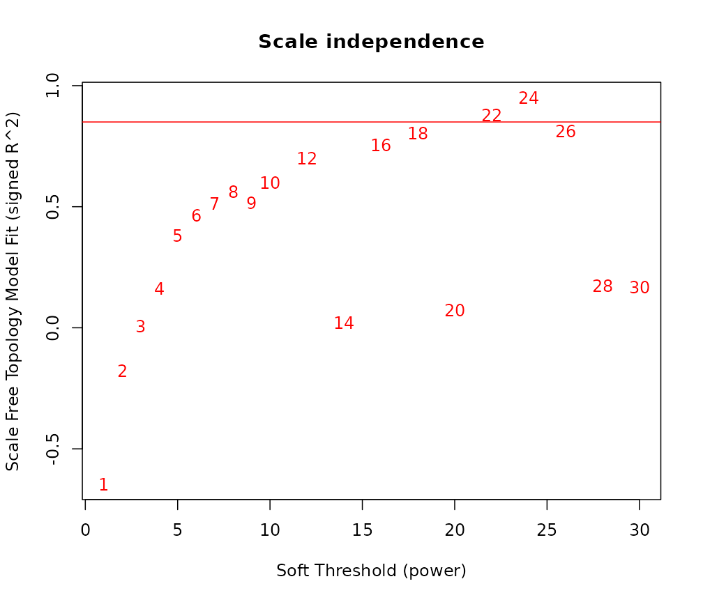 Scale-free topology fit versus soft-thresholding power.