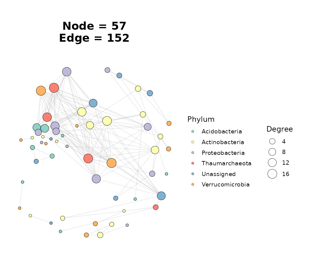 WGCNA network coloured by Phylum.