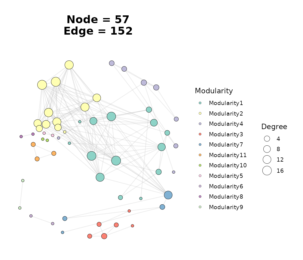 Quick-route WGCNA network coloured by module.
