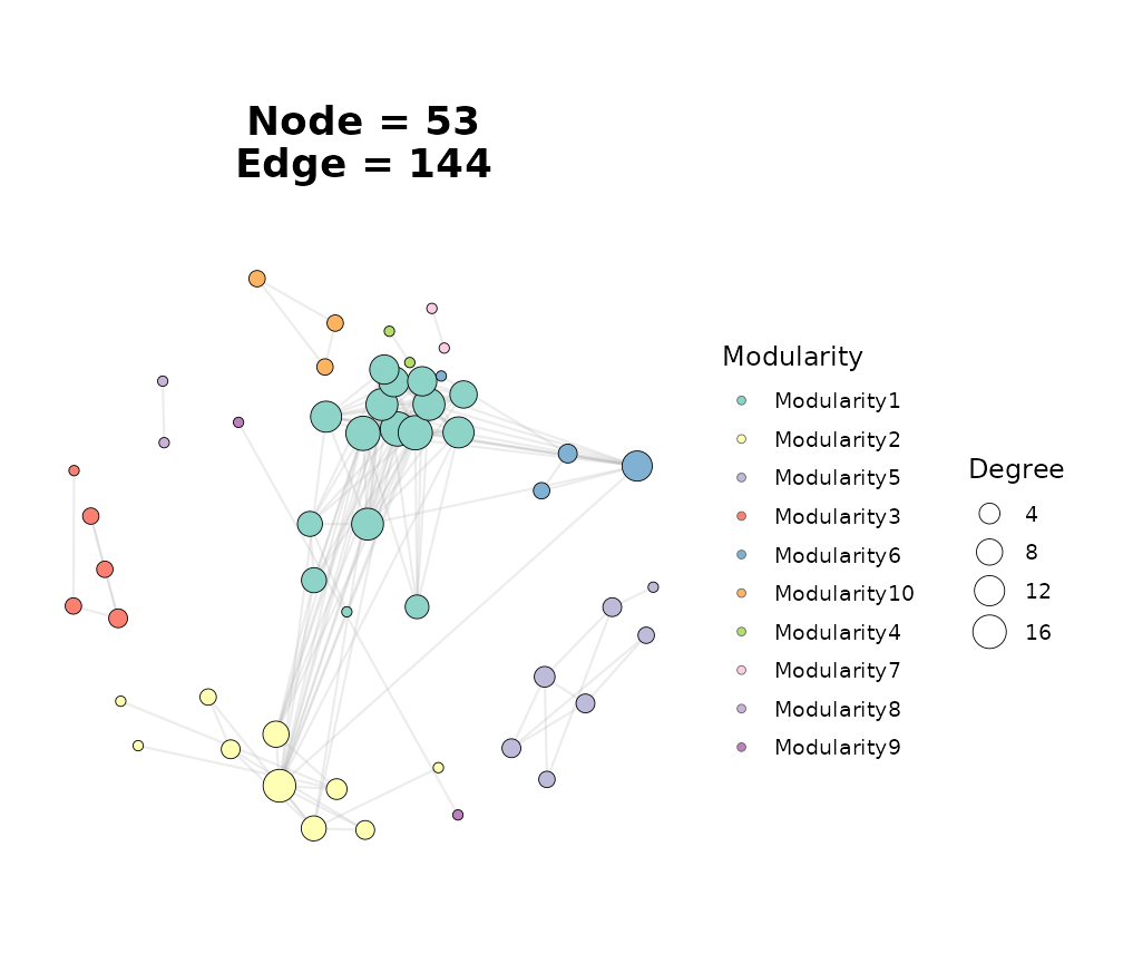 Network built with RMT-selected threshold.