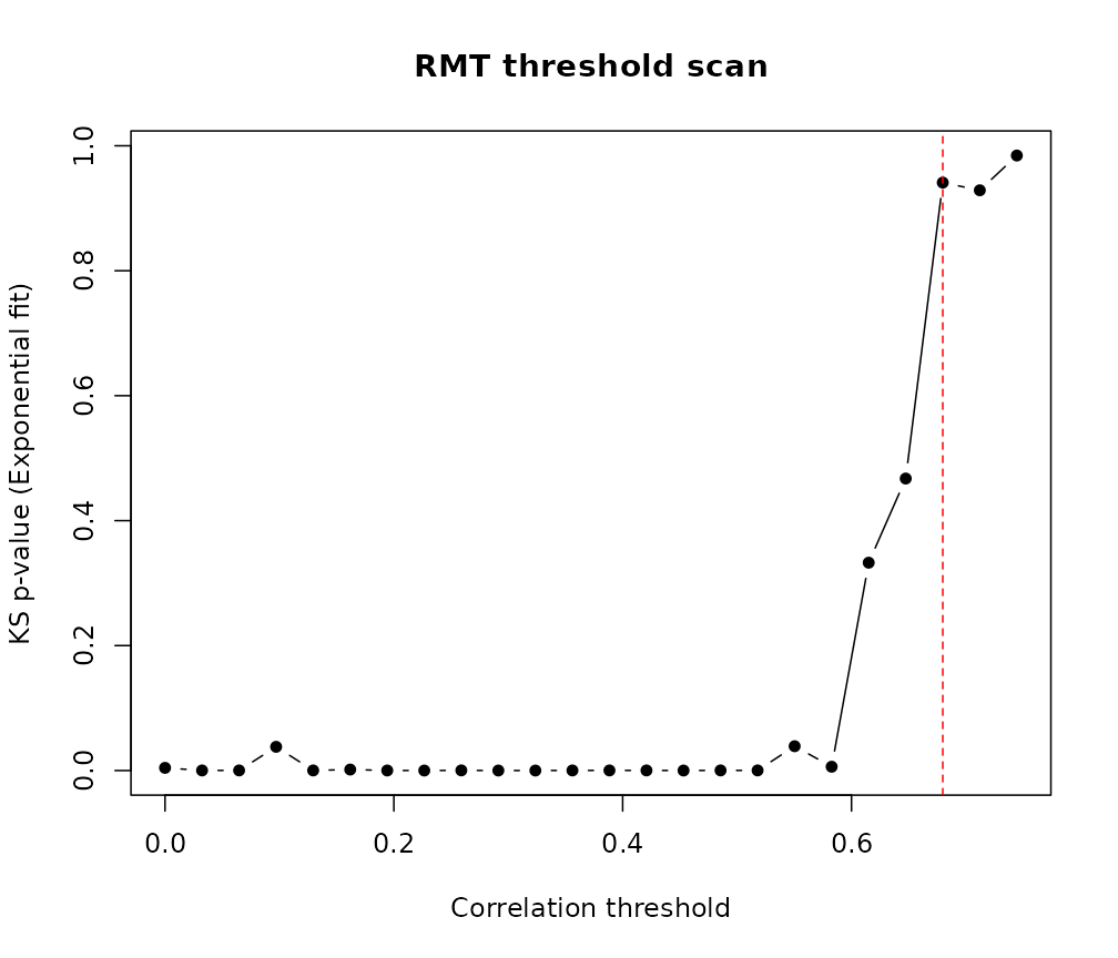 KS p-value (higher = more Poisson-like) across thresholds.